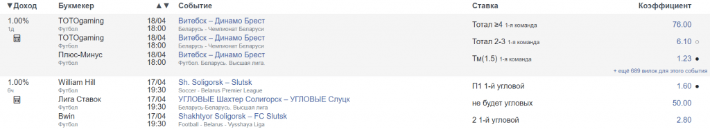 Surebet бесплатные вилки